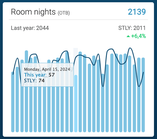 KPI card Room nights
